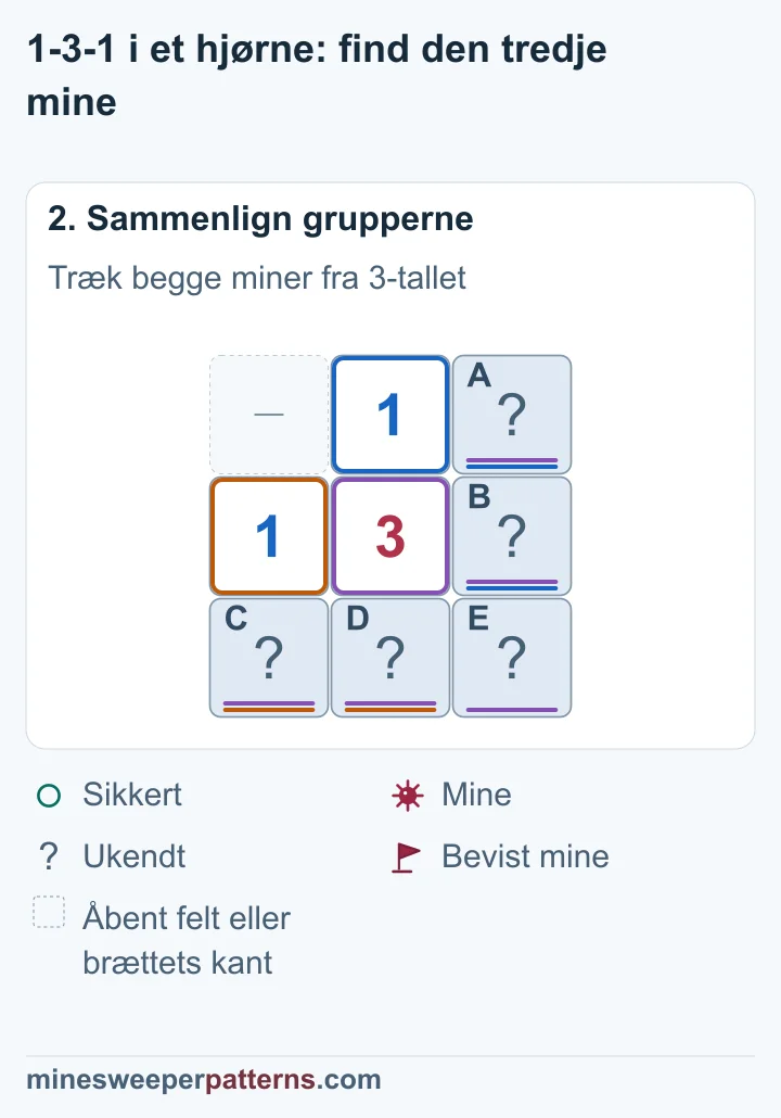 A + B = 1 og C + D = 1. 3-tallet tæller begge par og E. Regnestykket 3 − 1 − 1 = 1 placerer den tredje mine i E.