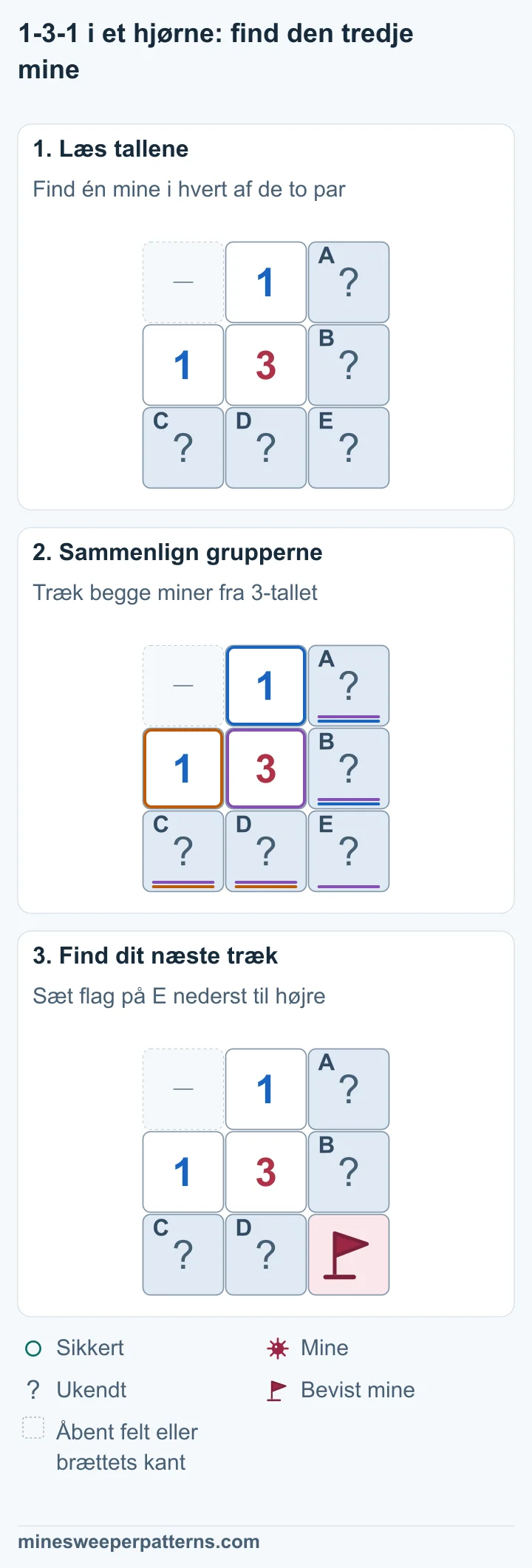 Et 1-tal står over et 3-tal, og et 1-tal står til venstre for det. A og B danner parret til højre. C og D danner parret nedenunder. E ligger nederst til højre. A + B = 1 og C + D = 1. 3-tallet tæller begge par og E. Regnestykket 3 − 1 − 1 = 1 placerer den tredje mine i E. E skråt nederst til højre for 3-tallet har en mine med flag. A og B har én mine tilsammen. C og D har også én mine tilsammen. Begge par er stadig lukkede.