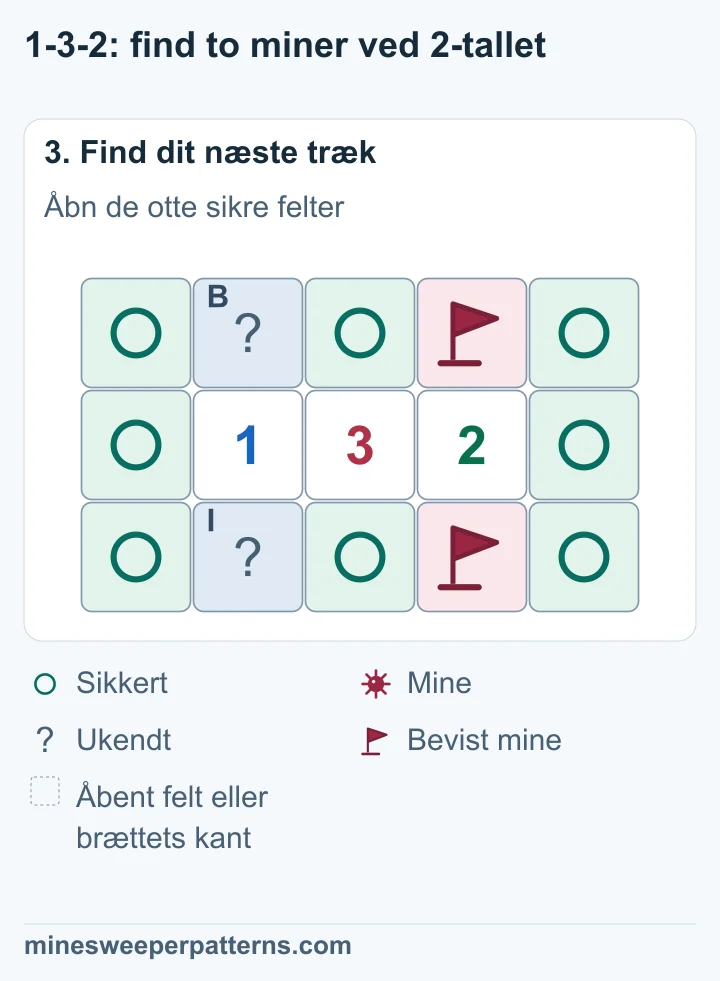 Felterne i række 1 og 3, kolonne 4, har miner med flag. De otte felter i kolonne 1, 3 og 5 er markeret sikre. De to felter over og under 1-tallet er stadig lukkede og har én mine med ukendt placering.