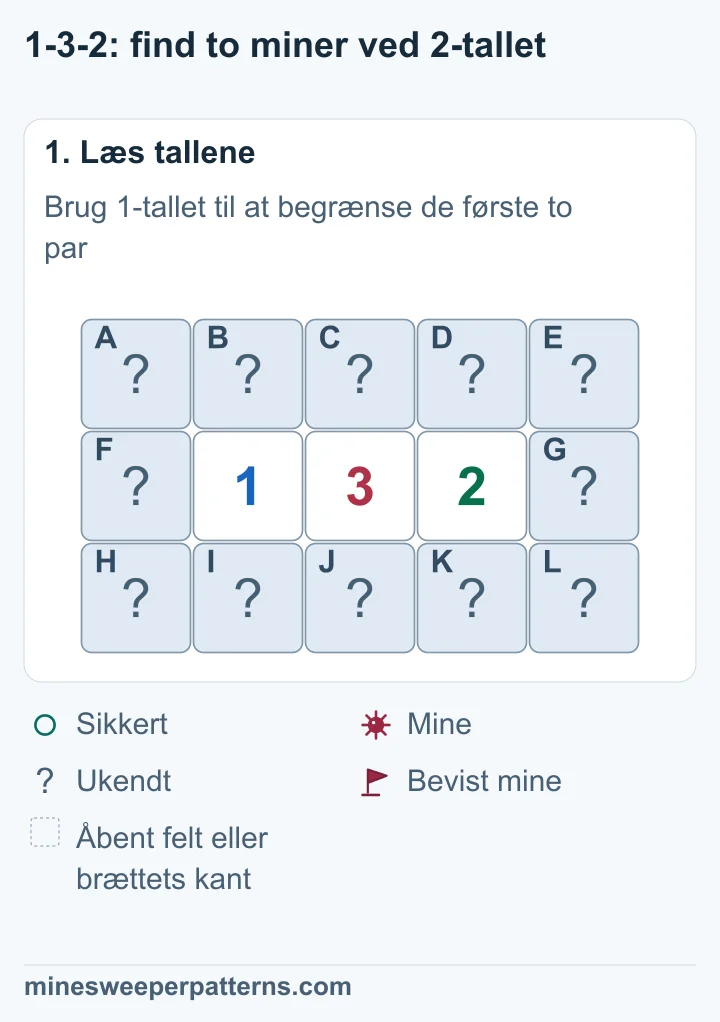 Et bræt med tre rækker og fem kolonner har 1, 3 og 2 i midterrækken. Alle andre tolv felter er lukkede.