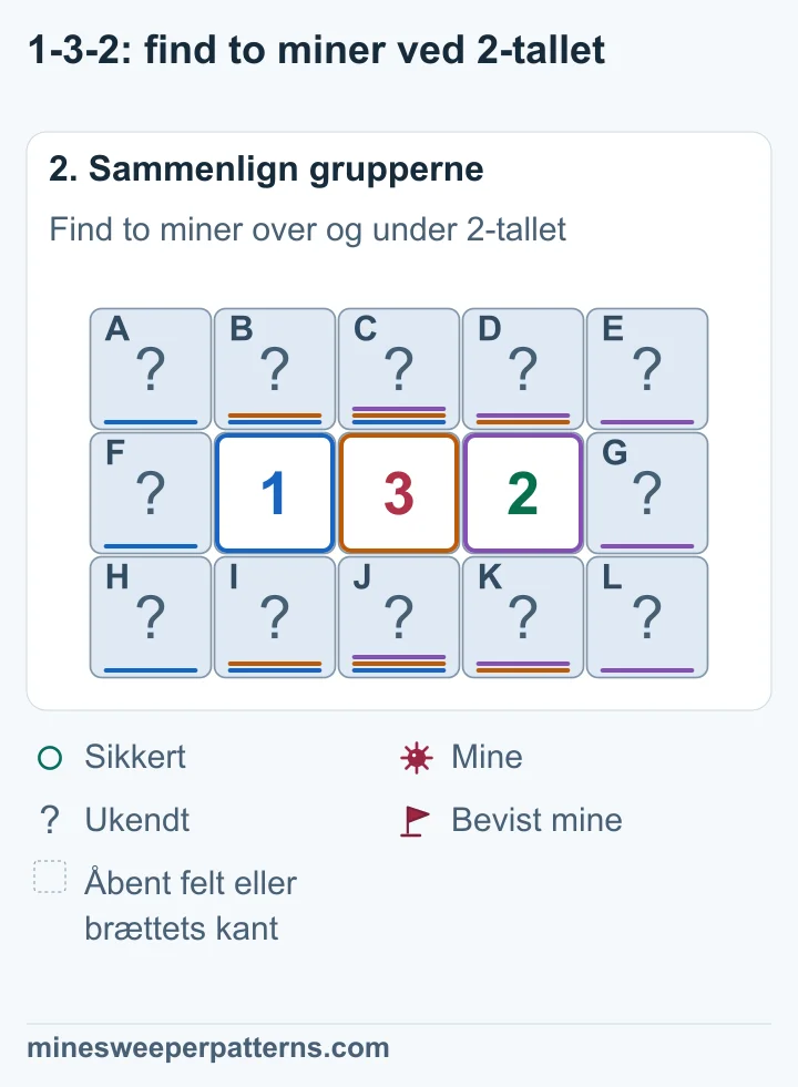Parrene over og under 1 og 3 har højst én mine tilsammen. Derfor kræver 3-tallet to miner i parret over og under 2. 2-tallet gør derefter parret ved 3 og højre yderkolonne sikre.