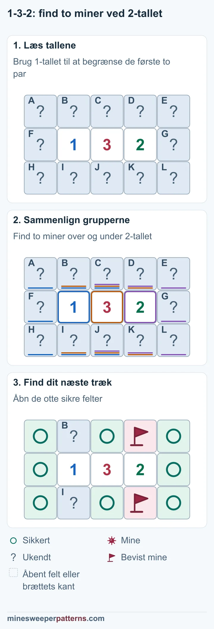 Et bræt med tre rækker og fem kolonner har 1, 3 og 2 i midterrækken. Alle andre tolv felter er lukkede. Parrene over og under 1 og 3 har højst én mine tilsammen. Derfor kræver 3-tallet to miner i parret over og under 2. 2-tallet gør derefter parret ved 3 og højre yderkolonne sikre. Felterne i række 1 og 3, kolonne 4, har miner med flag. De otte felter i kolonne 1, 3 og 5 er markeret sikre. De to felter over og under 1-tallet er stadig lukkede og har én mine med ukendt placering.