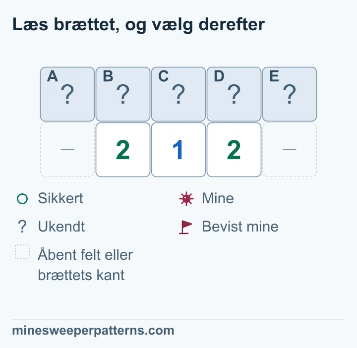 Et bræt med to rækker og fem kolonner har lukkede A til E øverst. Nederst står 2, 1 og 2 i de tre midterste kolonner. Begge yderpladser nederst er udeladte åbne felter eller brættets kant. Tallene giver A + B + C = 2, B + C + D = 1 og C + D + E = 2. De første to giver A − D = 1. Derfor har A, C og E miner, mens B og D er sikre. Alle fem er fortsat lukkede.