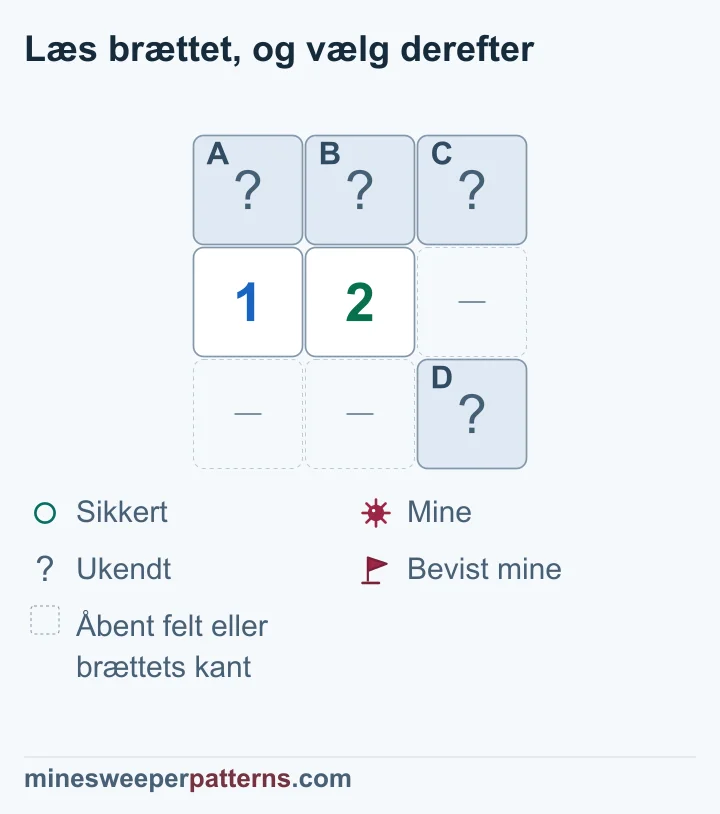 Et ekstra lukket felt D under 1-2 deler den ekstra mine med C; ingen af de fire placeringer er afgjort.