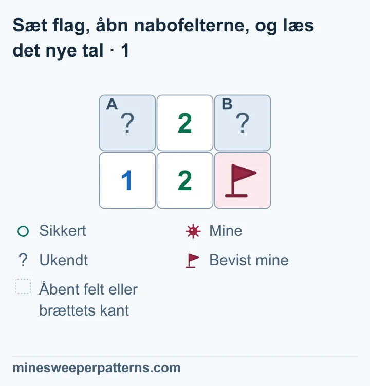 To rækker med tre felter. Øverst står lukket A, 2 og lukket B. Nederst står 1, 2 og en bevist mine med flag. 1-tallet nederst til venstre beviser en mine i A. B er stadig lukket.