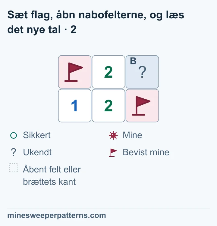 A øverst til venstre har nu flag. Minen nederst til højre har stadig flag. B øverst til højre er lukket. 2-tallet nederst i midten rører begge flag og kan åbne B.