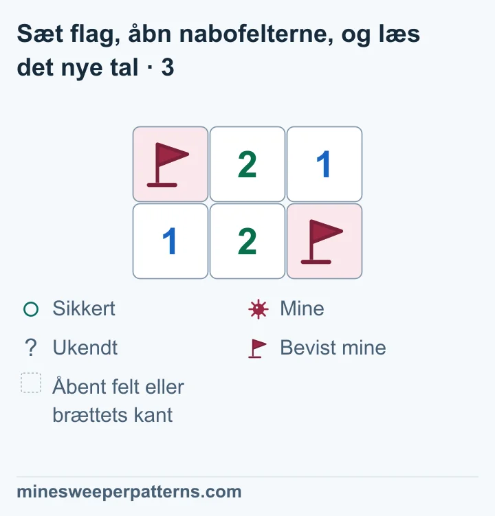 B øverst til højre er åbent og viser 1. A øverst til venstre og minen nederst til højre har stadig flag. De øvrige tal er uændrede.