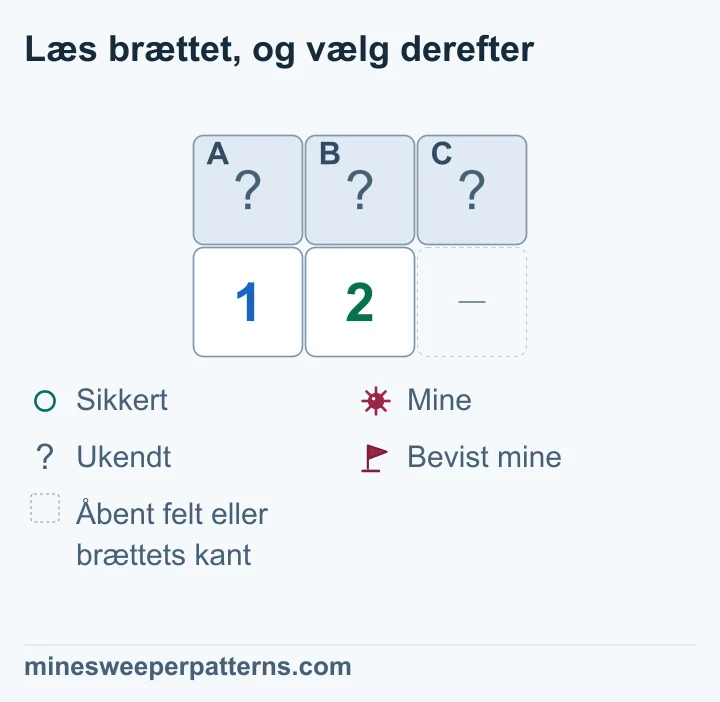 To rækker med tre kolonner viser lukkede A, B og C øverst. Nederst står 1 til venstre og 2 i midten. Pladsen til højre er udeladt og er åben eller uden for brættet. Den lille gruppe A og B har én mine. Den store gruppe indeholder de samme felter samt C og har to miner. Forskellen på én mine må være i C. A og B er stadig logisk uafklarede, og alle tre felter vises lukkede.