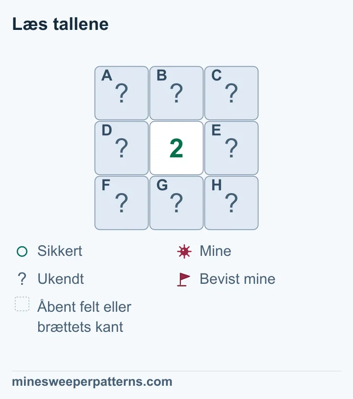 Et tal viser, hvor mange miner der er omkring feltet. Et 1-tal betyder én mine. Se på felterne ved siden af og ved hjørnerne. Sammenlign tal i nærheden for at finde et felt uden en mine.