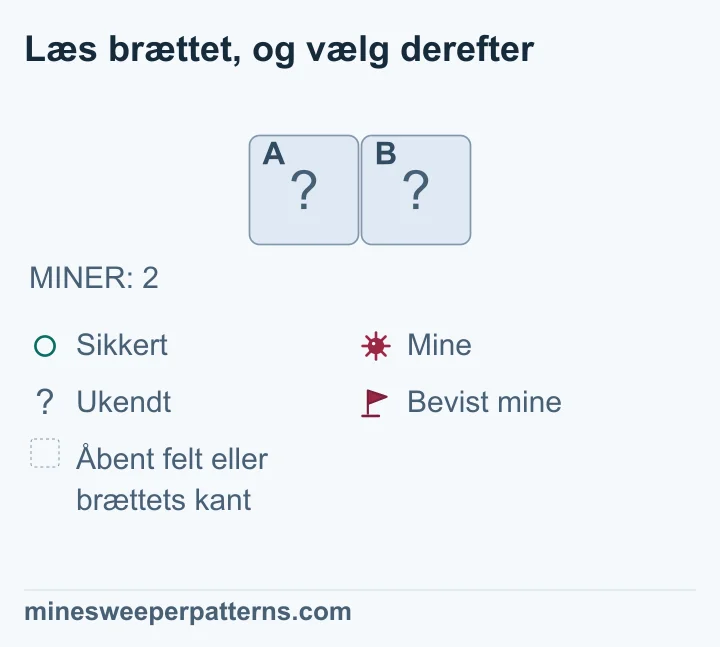 Én række med to kolonner viser lukkede A og B uden tal, flag eller sikre markeringer. Det samlede antal miner er 2. Det er de eneste felter, der mangler at blive undersøgt i hele det viste slutspil. Der er to miner tilbage og præcis to mulige felter til dem. Begge felter må derfor have miner. Svaret følger af det samlede antal, og billedet viser fortsat de to lukkede felter uden flag.