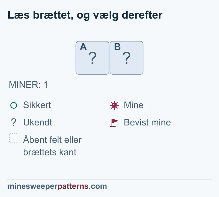 Én række med to kolonner viser lukkede A og B. Det samlede antal miner er 1. Der er ingen flag, synlige tal eller andre ukendte felter i dette slutspil. Én mine skal derfor ligge i et af de to felter. Både en mine i A og en mine i B passer med alle oplysninger. Begge felter er stadig logisk uafklarede: Der er ikke et bevist sikkert felt eller en bevist mine blandt dem.