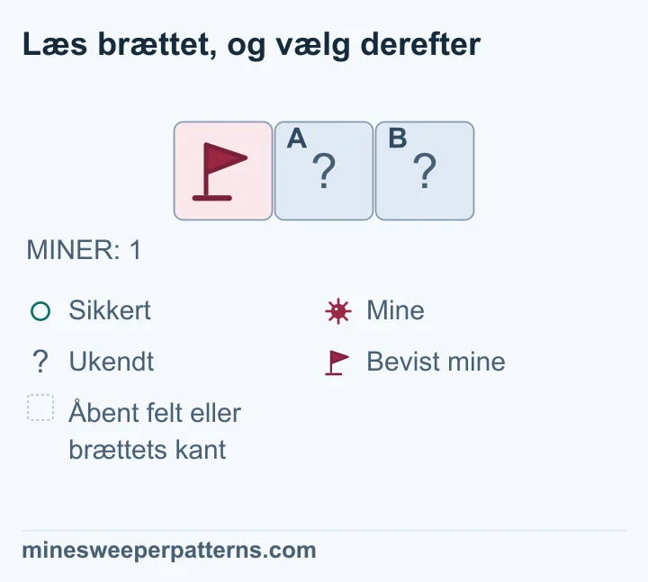 Én række med tre kolonner viser en bevist mine med flag til venstre og to lukkede felter, A og B, til højre. Det samlede antal miner er 1. Billedet viser hele den del af brættet, som skal løses, og der er ingen tal eller andre ukendte felter at tage hensyn til. Den ene mine er allerede fundet. Regnestykket 1 − 1 = 0 viser derfor, at A og B er sikre. De vises stadig lukkede.