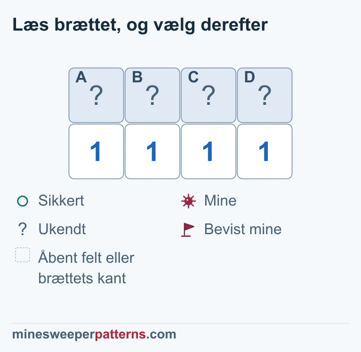 Fire lukkede felter over 1-1-1-1: Yderfelterne A og D har miner, mens B og C er sikre.