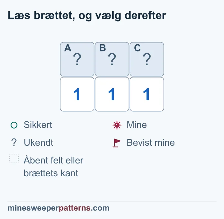 Et bræt med to rækker og tre kolonner viser lukkede A, B og C over tre 1-taller. Kun de tre øverste felter er ukendte omkring tallene. Venstre tal tæller A og B, midten tæller alle tre, og højre tal tæller B og C. Sammenligning af de første to gør C sikkert. Det højre tal kræver så en mine i B, og det venstre gør A sikkert. Felterne er fortsat lukkede uden flag eller sikre cirkler.