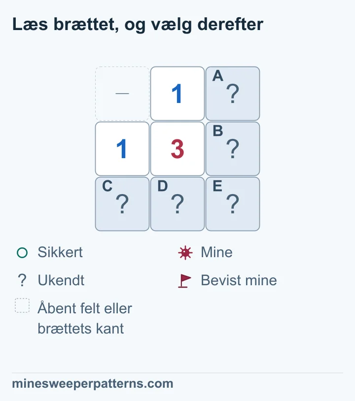 Tre rækker med tre kolonner har 3 i midten, 1 over det og 1 til venstre. Øverste venstre plads er et udeladt åbent felt eller brættets kant. Lukkede A og B ligger øverst og i midten til højre. C, D og E er lukkede nederst. Det øverste 1-tal tæller A og B, og det venstre tæller C og D. 3-tallet tæller alle fem. Derfor har E nederst til højre en mine. Placeringen i hvert par er stadig ukendt.
