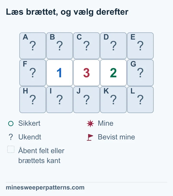 Tre rækker med fem kolonner har 1, 3 og 2 i midterrækkens tre midterfelter. Alle øvrige tolv felter er lukkede uden flag. Der er ingen andre ukendte nabofelter. 1-tallet tillader højst én mine i parrene over og under 1 og 3. Derfor kræver 3-tallet miner i begge felter over og under 2. Det gør de otte felter i kolonne 1, 3 og 5 sikre. Parret ved 1-tallet har én mine med ukendt placering. Alle tolv felter er fortsat lukkede.