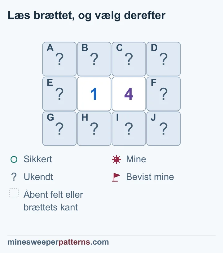1-4 beviser tre miner i højre lukkede yderkolonne og tre sikre felter i venstre; den fælles gruppes mine er uafklaret.