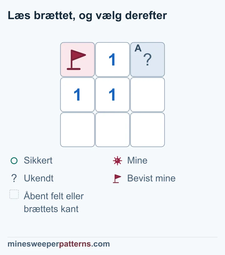1-tallet støder op til én bevist mine og ét andet lukket felt. Den ene mine er fundet, så det andet felt er sikkert. Slå Hjælp til for at se markeringen af det sikre felt. Åbn derefter selv feltet.