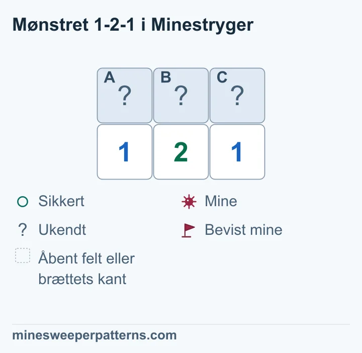 To rækker med tre kolonner viser lukkede A, B og C over tallene 1, 2 og 1. Det er de eneste ukendte felter omkring tallene. Venstre 1-tal tæller A og B, højre 1-tal tæller B og C, og 2-tallet tæller alle tre. En mine i B ville kun give én mine i alt. Derfor har A og C miner, mens B er sikkert. Alle tre felter er stadig lukkede på billedet.