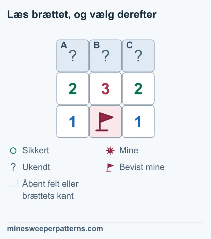 Et bræt med tre rækker og tre kolonner har tre lukkede felter, A, B og C, over 2-3-2. Nederst står 1 på hver side af en bevist mine med flag. Minen rører hvert tal i midterrækken. Der er ingen andre ukendte nabofelter omkring tallene. Efter fratrækning af minen er der 1-2-1 miner tilbage at finde. Det beviser miner i A og C og et sikkert B. Billedet viser stadig tre lukkede felter og de oprindelige tal.