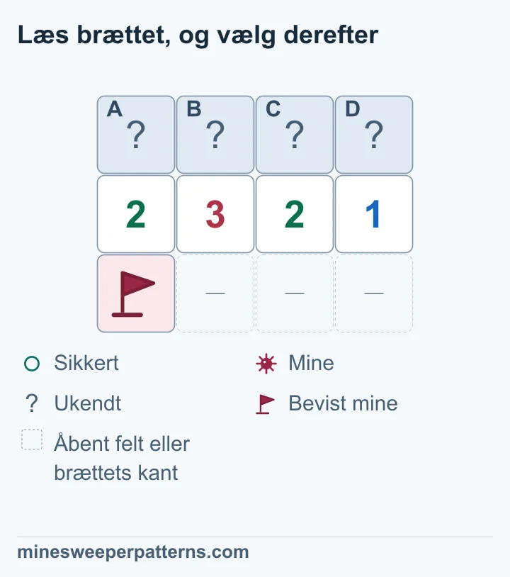 Tre rækker med fire kolonner viser lukkede A, B, C og D øverst og 2-3-2-1 i midten. Nederst til venstre er en bevist mine med flag. Resten af nederste række er udeladte åbne felter eller brættets kant. Flaget rører kun de første to tal i midterrækken. Træk én mine fra disse tal for at få de resterende antal 1-2-2-1. Derfor har B og C miner, og A og D er sikre. De fire øverste felter er stadig lukkede.