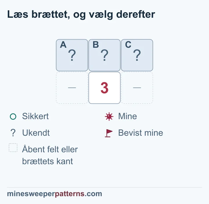 Et 3-tal har kun tre lukkede nabofelter i rækken ovenover; alle tre har derfor miner.