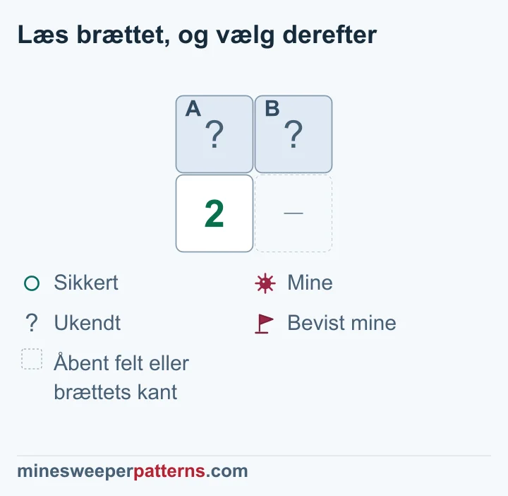 Et 2-tal har præcis to lukkede nabofelter og ingen beviste miner; begge lukkede felter har derfor miner.