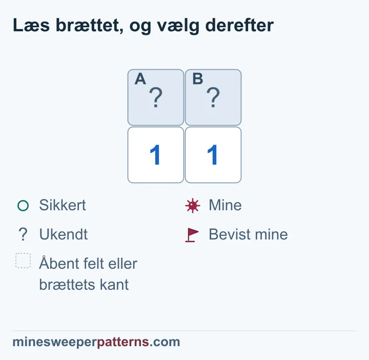 To rækker med to kolonner har lukkede A og B øverst og to åbne 1-taller nederst. Der er ingen flag eller udeladte pladser. Begge tal tæller de samme to lukkede felter, og der er ingen andre relevante ukendte nabofelter. Derfor gælder A + B = 1. Minen kan ligge i A med et sikkert B eller i B med et sikkert A. Begge muligheder passer med tallene, så begge felter er stadig ukendte.