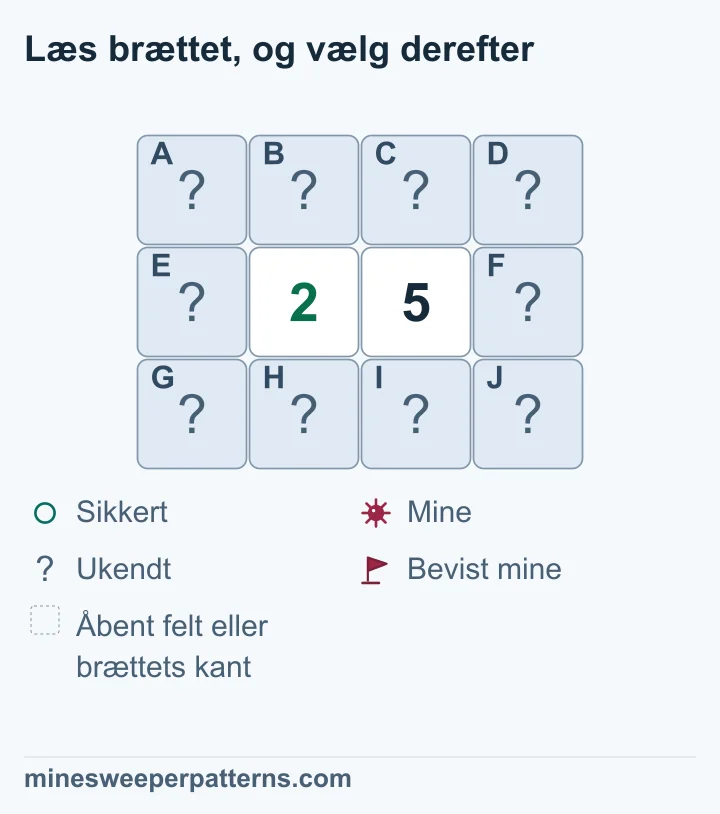 2-5 beviser tre miner i højre lukkede yderkolonne og tre sikre felter i venstre; den fælles gruppes to miner er uafklarede.