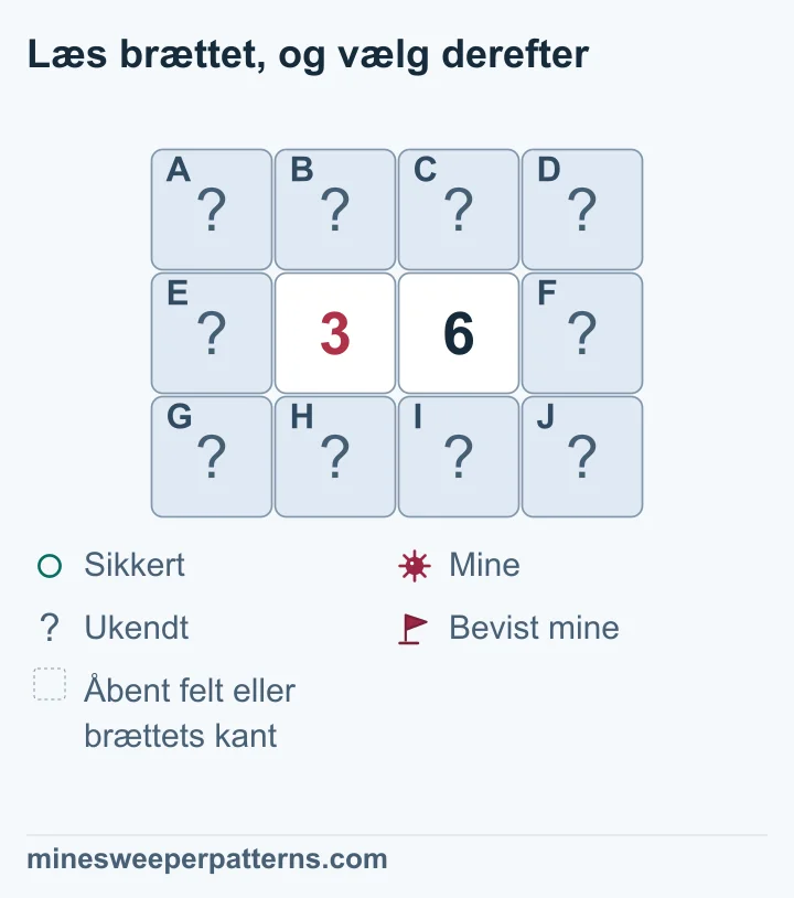 3-6 beviser tre miner i højre lukkede yderkolonne og tre sikre felter i venstre; den fælles gruppes tre miner er uafklarede.