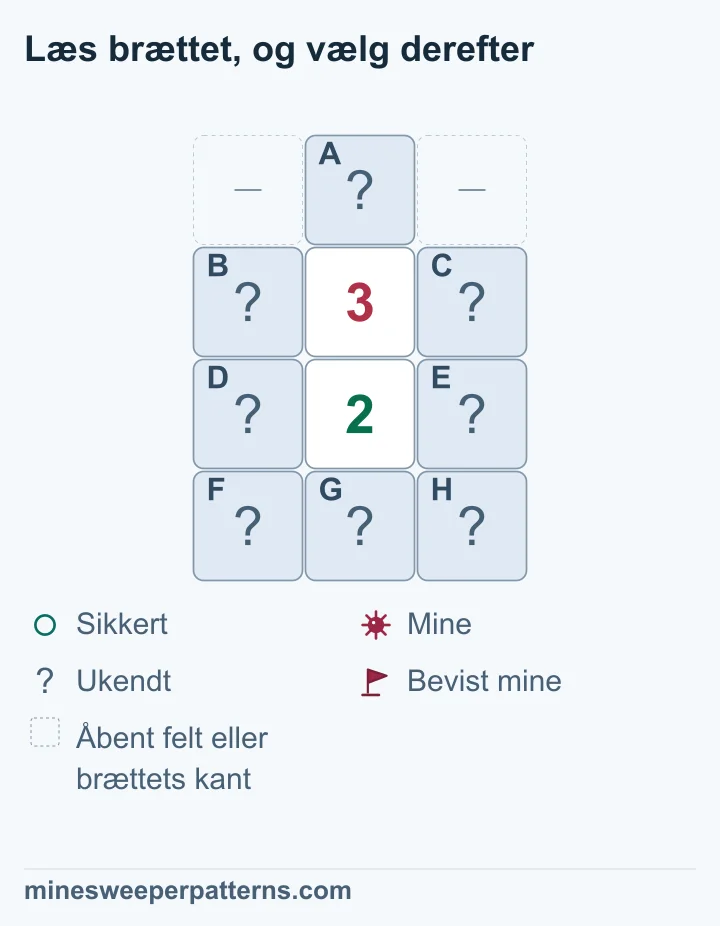 Fire rækker med tre kolonner viser lukket A øverst i midten med udeladte åbne felter eller brættets kant på begge sider. I midten står 3 over 2. Lukkede B og C flankerer 3-tallet, D og E flankerer 2-tallet, og F, G og H danner bunden. Tallene deler de fire sidefelter, mens kun 3-tallet tæller A. Forskellen beviser en mine i A og sikre felter i bunden. Sidefelterne har to miner med ukendte placeringer. Alle otte felter er stadig lukkede.