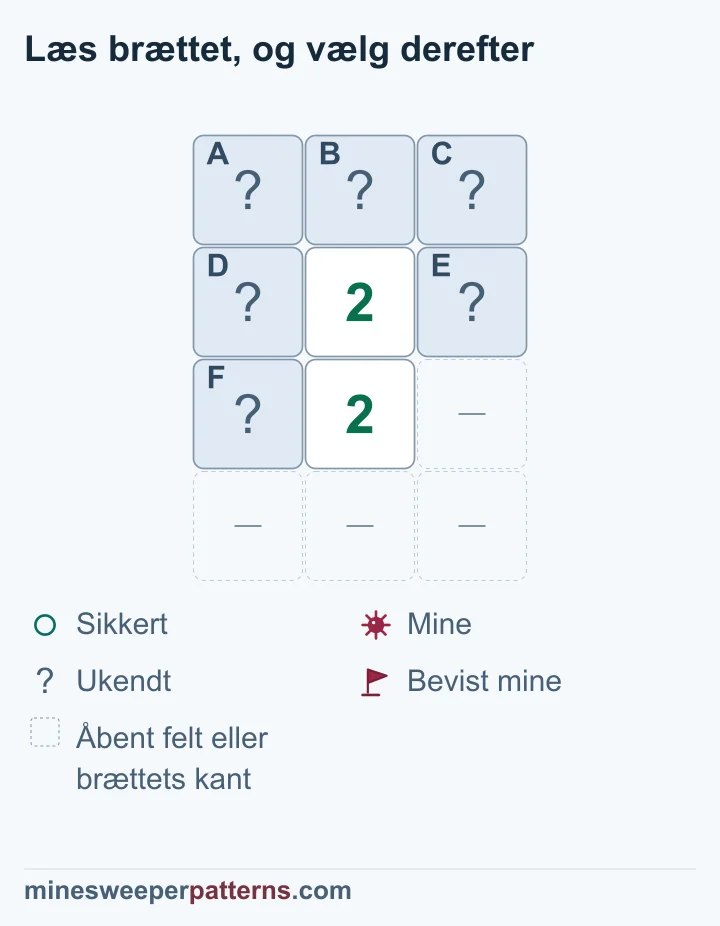 Fire rækker med tre kolonner viser lukkede A, B og C øverst. To 2-taller står over hinanden i midterkolonnen. D og E er lukkede på hver side af det øverste 2-tal, og F er lukket til venstre for det nederste. Til højre for det nederste samt i bundrækken er pladserne udeladte åbne felter eller brættets kant. Begge tal kræver to miner i D, E og F. Derfor er A, B og C sikre, mens sidefelternes mineplaceringer stadig er ukendte.