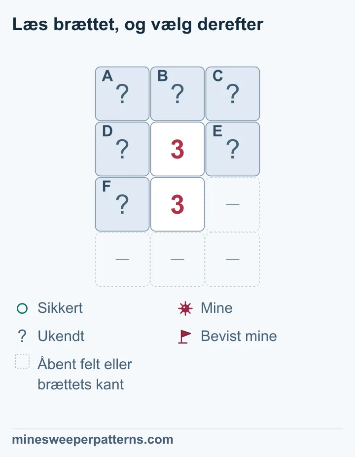 Et bræt med fire rækker og tre kolonner har lukkede A, B og C øverst og to 3-taller under hinanden i midten. Lukkede D og E flankerer det øverste tal. F ligger til venstre for det nederste. Til højre for det nederste og i hele bundrækken er pladserne udeladte åbne felter eller brættets kant. Det nederste 3-tal kræver miner i D, E og F. Det øverste gør derfor A, B og C sikre. Alle seks felter er stadig lukkede.