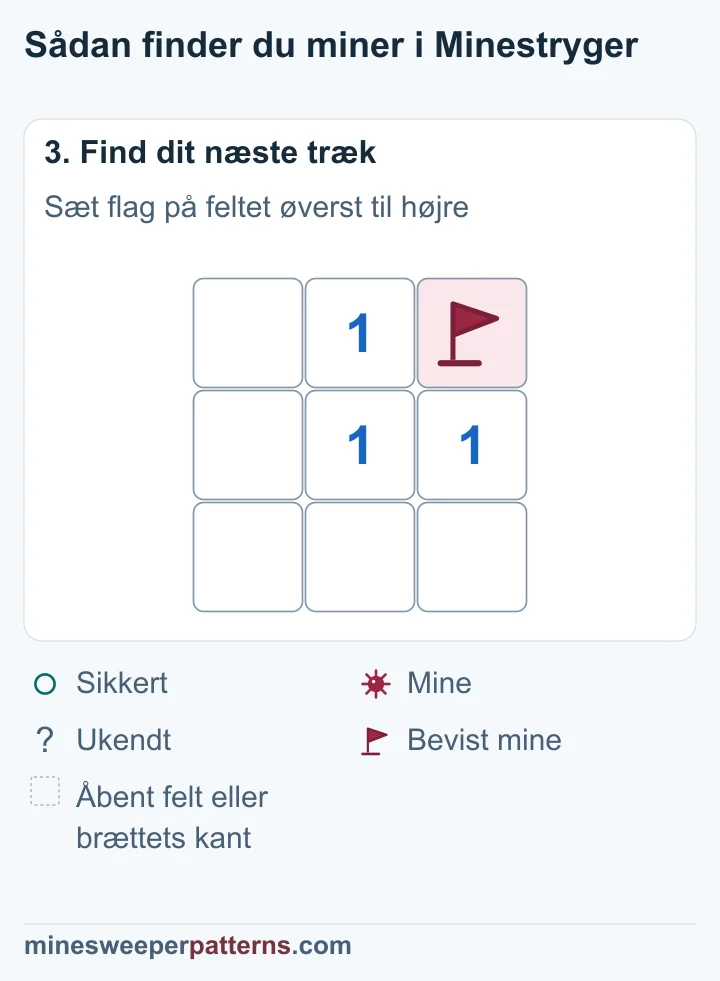 Det eneste lukkede nabofelt øverst til højre har nu en bevist mine med flag.