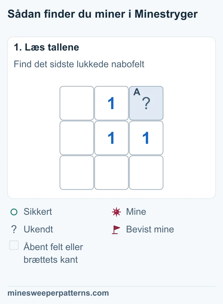 Et bræt med 3 × 3 felter har et 1-tal i midten. Kun feltet øverst til højre er lukket. De øvrige nabofelter er åbne.