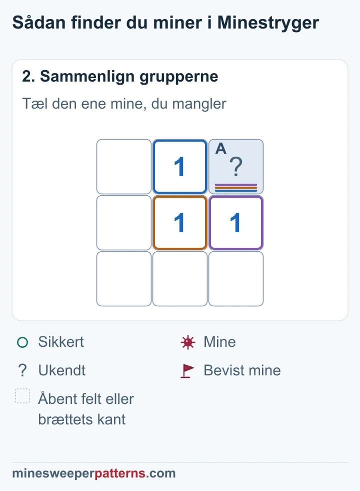 1-tallet mangler én mine, og det eneste lukkede nabofelt øverst til højre må have den.