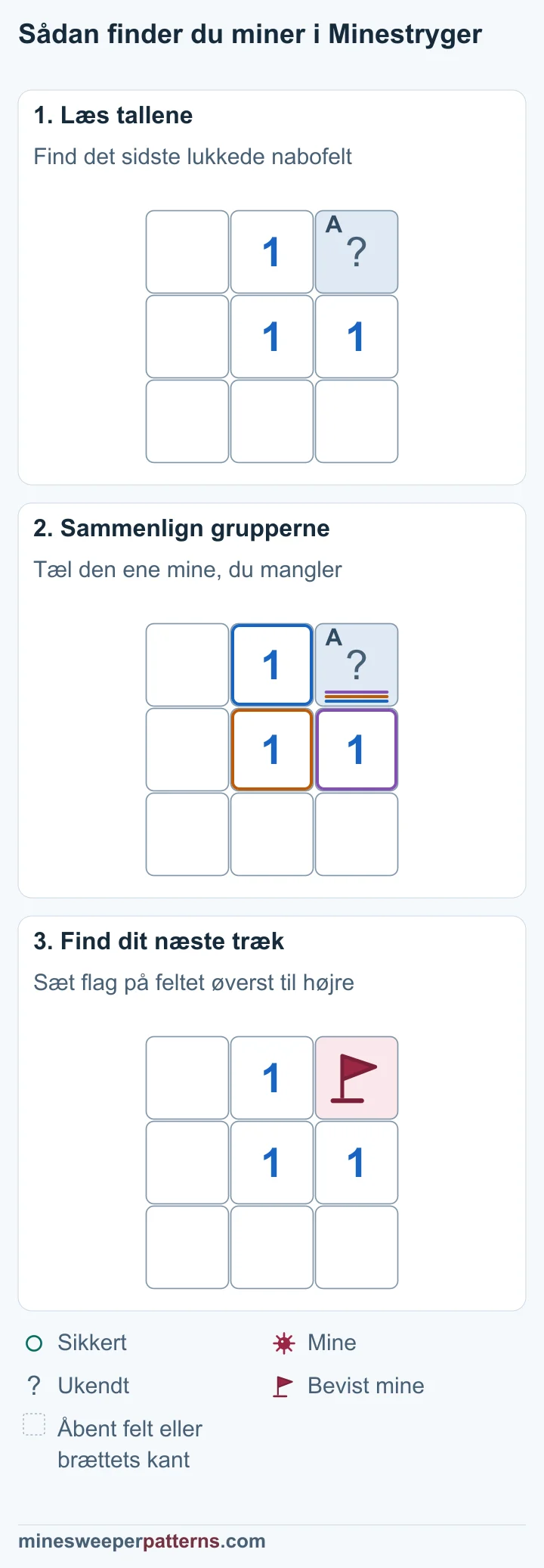 Tre trin viser, hvordan ét lukket nabofelt ved et 1-tal bliver til en bevist mine med flag.