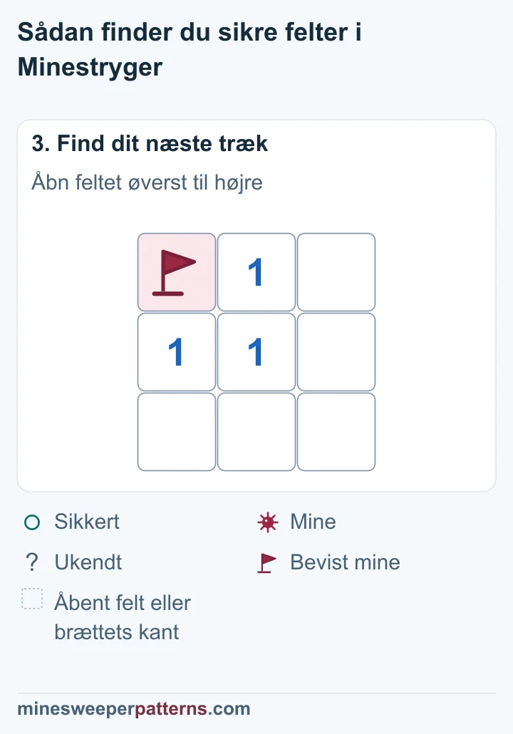 Feltet øverst til højre er nu åbent og tomt uden tal; minen øverst til venstre har stadig flag.
