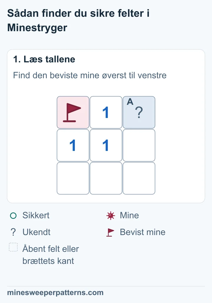 Et bræt med 3 × 3 felter har et 1-tal i midten. Øverst til venstre er der en bevist mine med flag. Feltet øverst til højre er lukket. De øvrige felter er åbne.