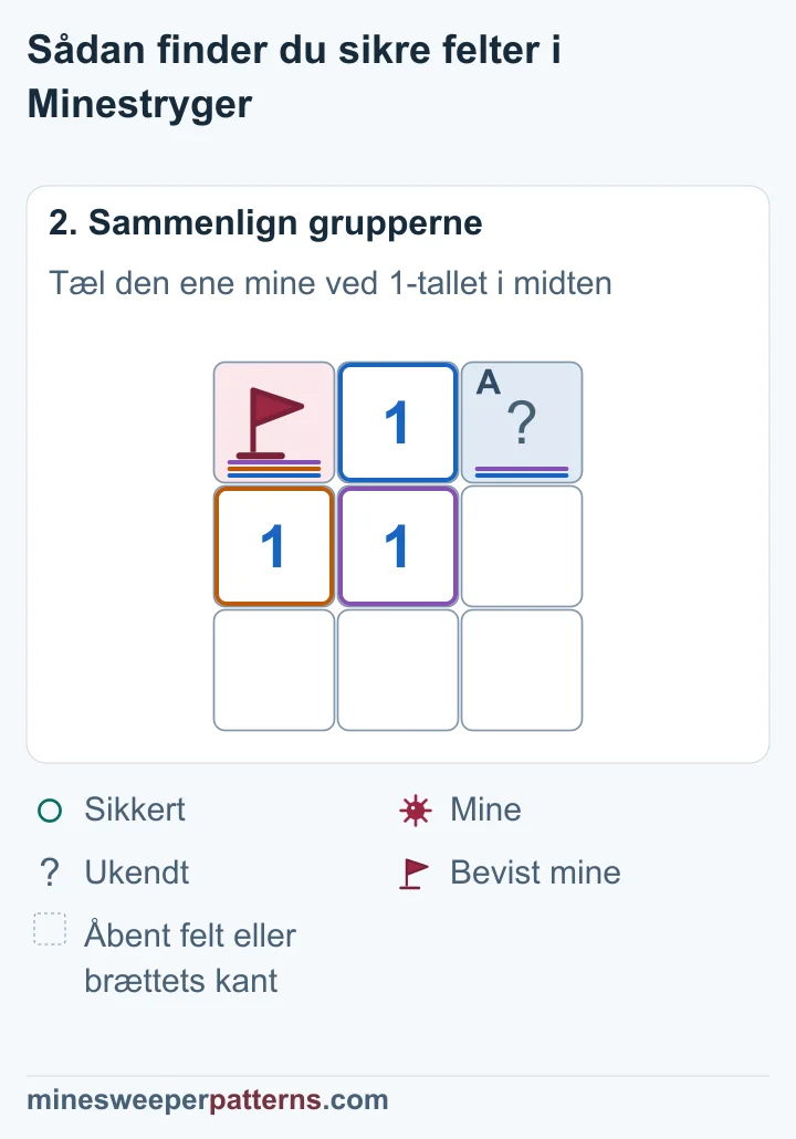 Minen med flag opfylder 1-tallet, så det andet lukkede nabofelt er sikkert.