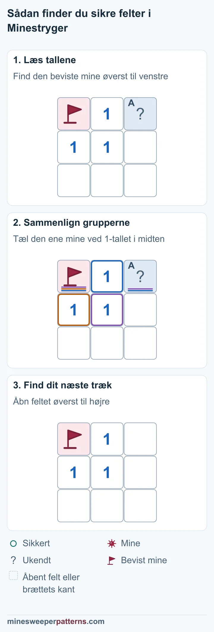 Tre trin viser, hvorfor et felt ved et 1-tal er sikkert, når den ene mine allerede har flag.