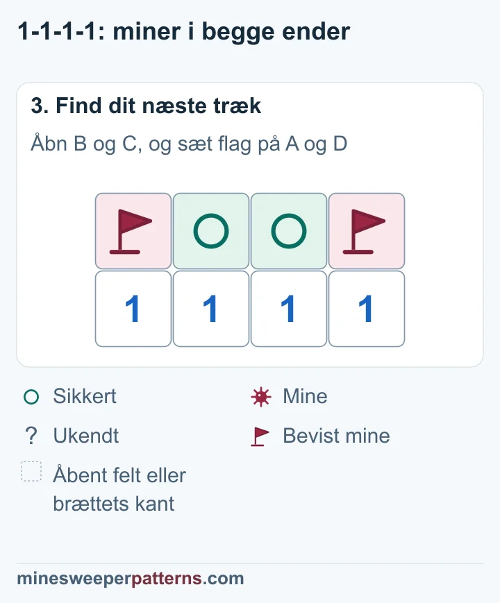 A og D i enderne har miner med flag, mens B og C i midten har sikre cirkler.