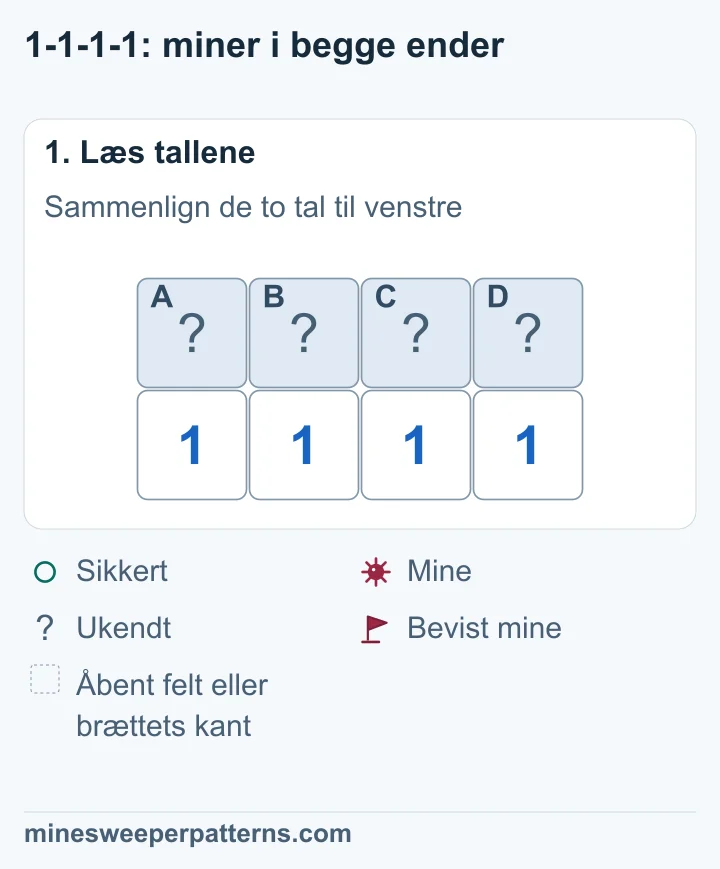 Fire lukkede felter, A til D, ligger over fire 1-taller. Der er ingen andre ukendte nabofelter.