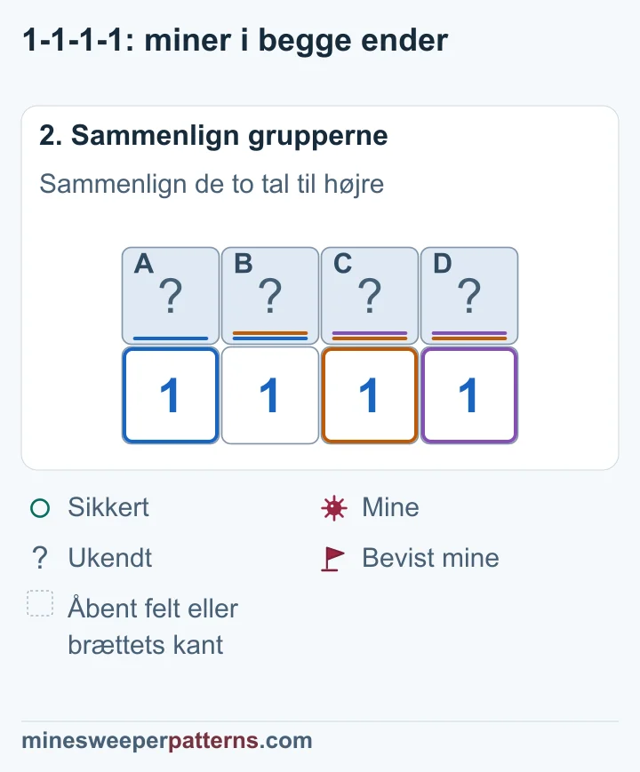 Sammenligning i begge ender gør B og C sikre, så yderfelterne A og D må have miner.