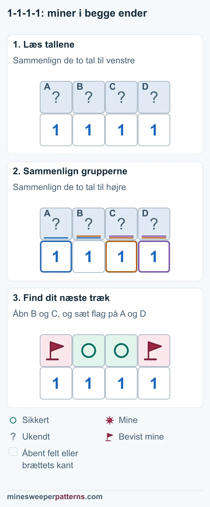 Tre trin løser 1-1-1-1 med miner i enderne og to sikre felter i midten.