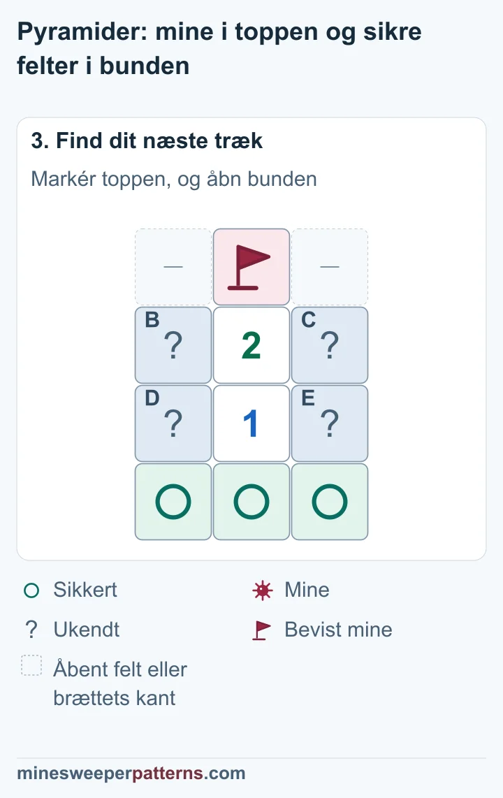 A i toppen har en mine med flag. F, G og H i bunden er markeret sikre. B, C, D og E er stadig lukkede og indeholder én mine tilsammen.