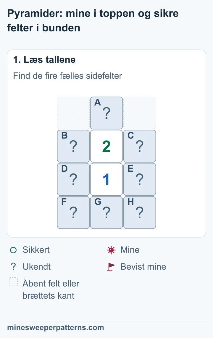 A ligger over et 2-tal. Et 1-tal står under 2-tallet. B, C, D og E ligger på hver side af tallene. F, G og H danner den nederste række.