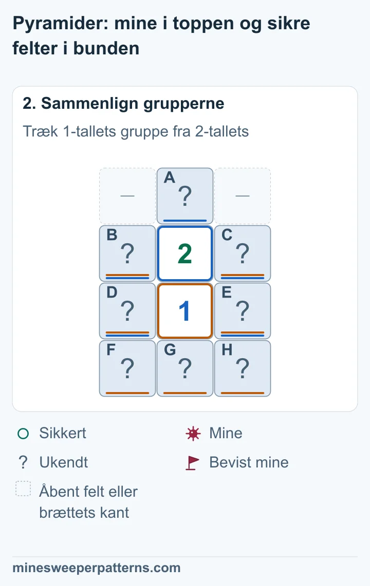 2-tallet tæller A og de fire sidefelter. 1-tallet tæller sidefelterne og bunden. Forskellen giver A − (F + G + H) = 1.