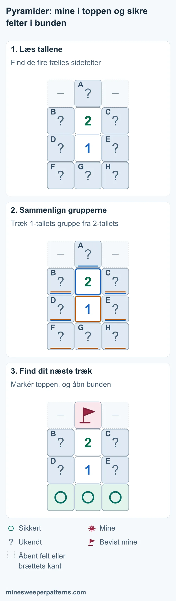 A ligger over et 2-tal. Et 1-tal står under 2-tallet. B, C, D og E ligger på hver side af tallene. F, G og H danner den nederste række. 2-tallet tæller A og de fire sidefelter. 1-tallet tæller sidefelterne og bunden. Forskellen giver A − (F + G + H) = 1. A i toppen har en mine med flag. F, G og H i bunden er markeret sikre. B, C, D og E er stadig lukkede og indeholder én mine tilsammen.