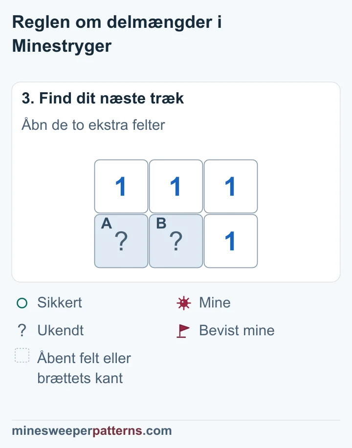 C øverst til højre og D nederst til højre er åbne og viser begge 1. A og B under de oprindelige 1-taller er stadig lukkede og har én mine tilsammen.
